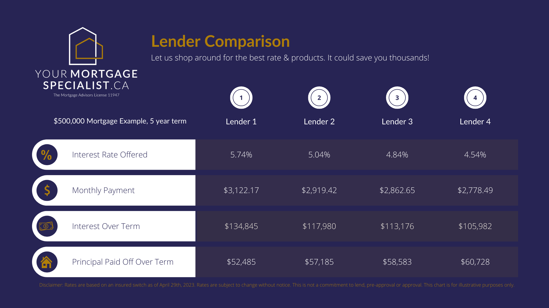 Mortgage lender comparison reference data