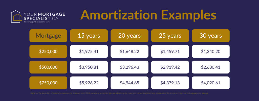 Mortgage Amortization Examples