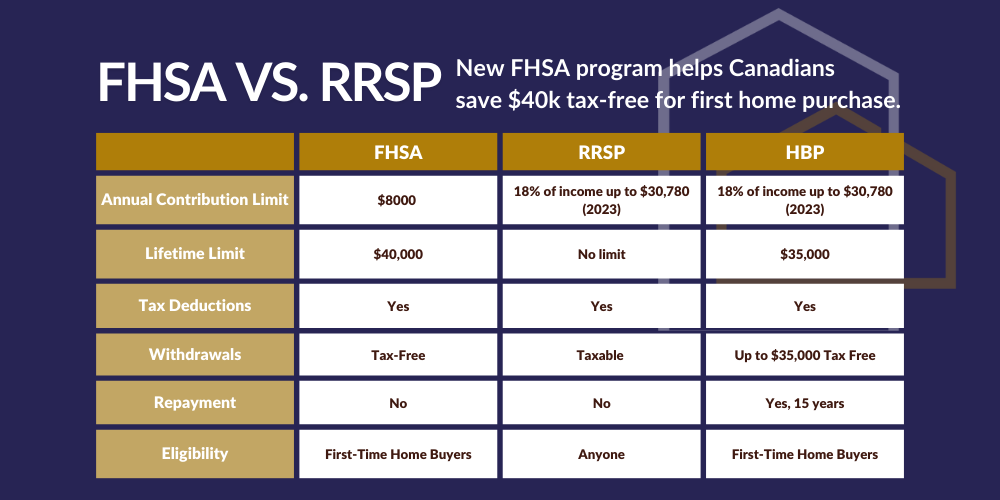Breakdown of possible FHSA vs RRSP contributions