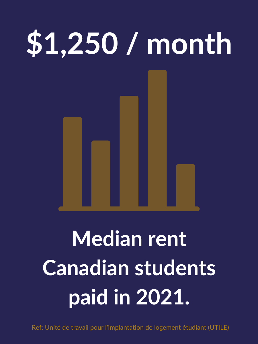 According to UTILE, Canadian students are paying a median $1250 per month for student rent. 