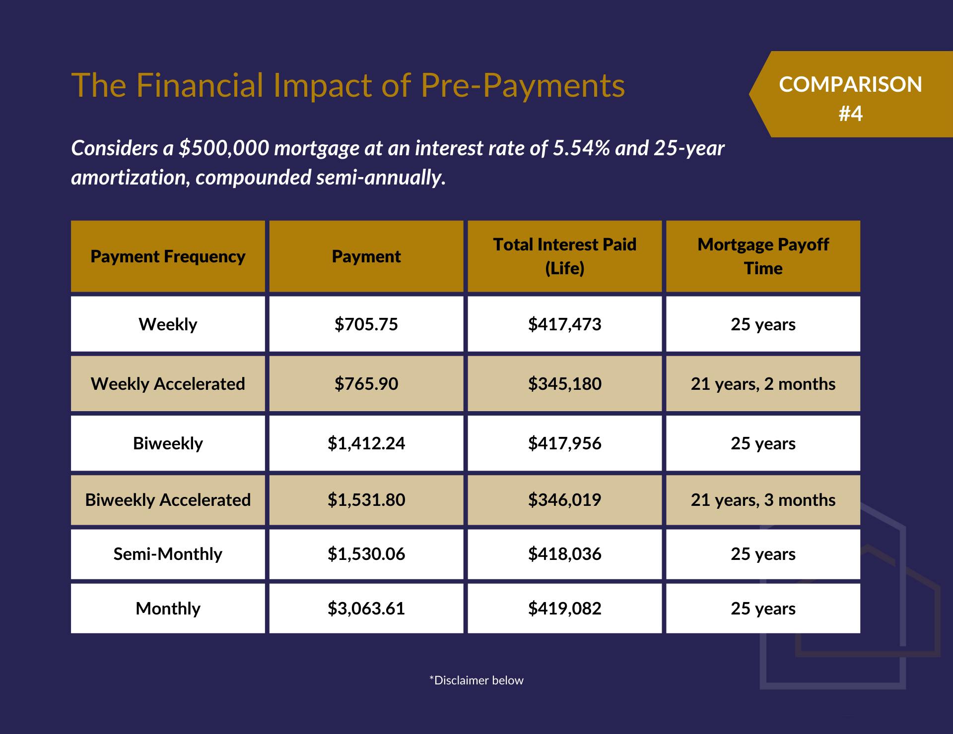Analysis of Accelerated Mortgage Payment Options