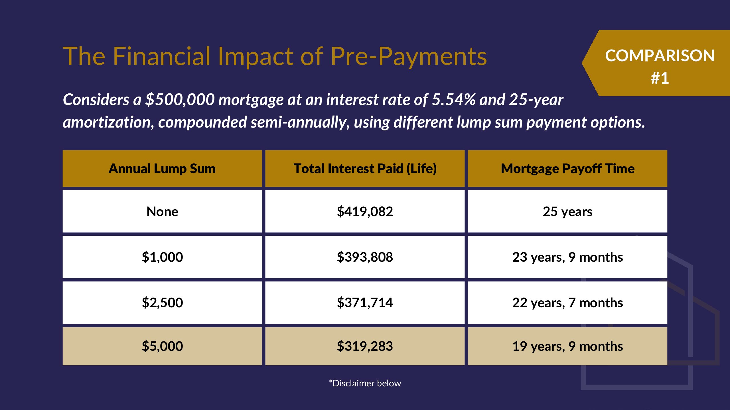 Graph demonstrating the impact of mortgage pre-payments.