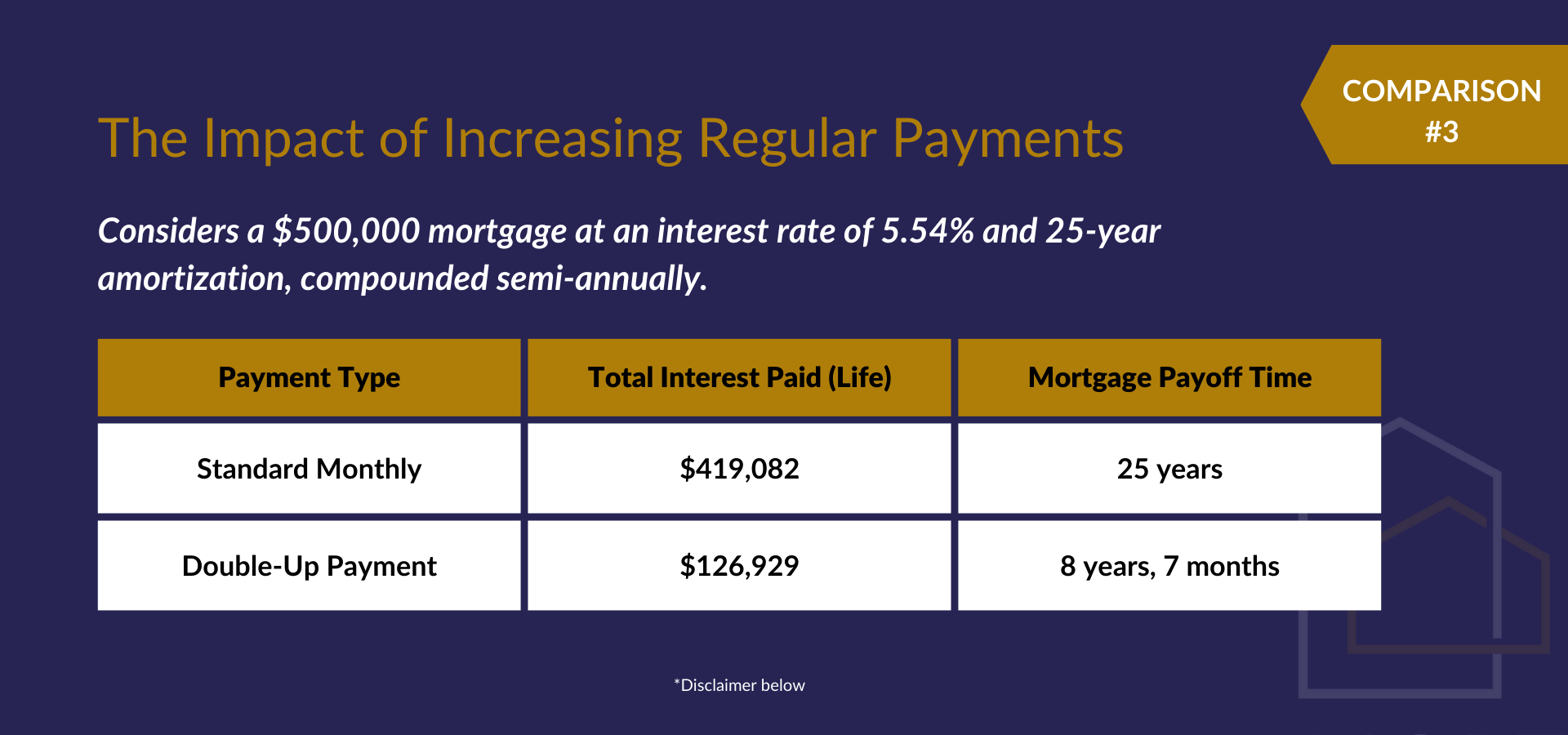 Graphical Analysis of Double-Up Mortgage Payments